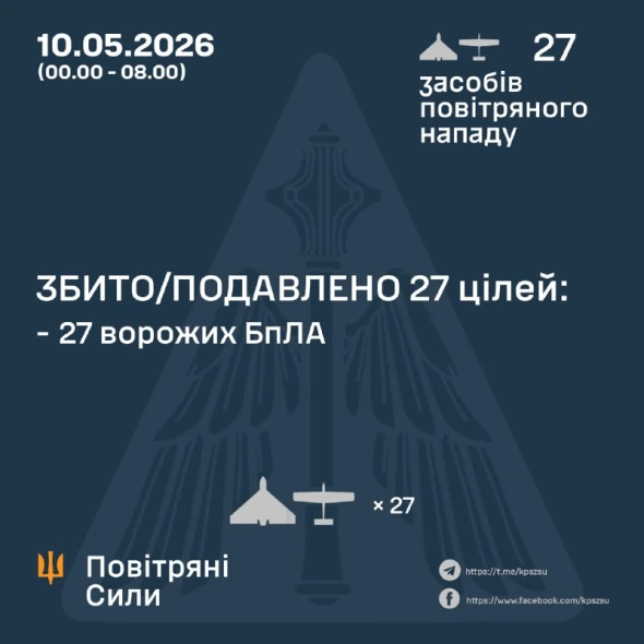 РФ атакувала Україну 27 дронами - ППО збила всі
