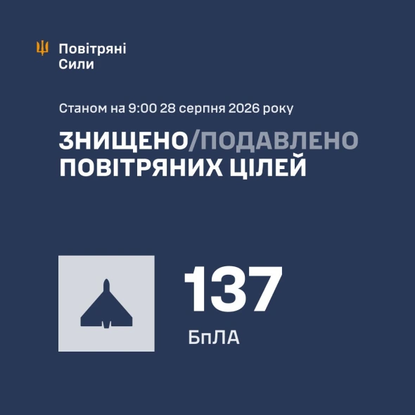 Над Україною збили 137 зі 164 дронів РФ